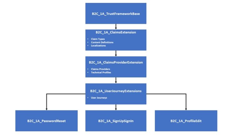 Introduction To Azure AD B2C Custom Policies - Ravenswood Technology Group